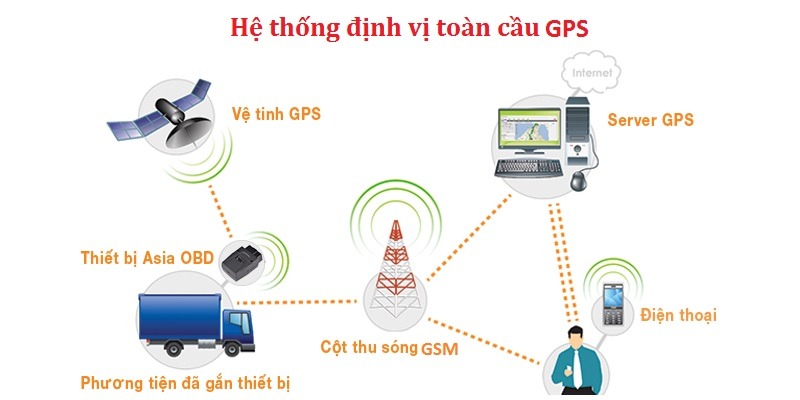 Hệ thống định vị toàn cầu GPS và LBS